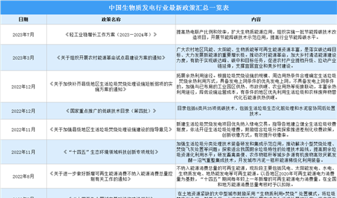 2023年中国生物质发电行业最新政策汇总一览（图）
