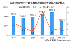 2023年1-8月中國儀器儀表制造業經營情況：利潤總額同比增長10.1%（圖）