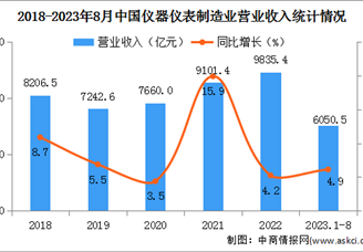 2023年1-8月中国仪器仪表制造业经营情况：利润总额同比增长10.1%（图）