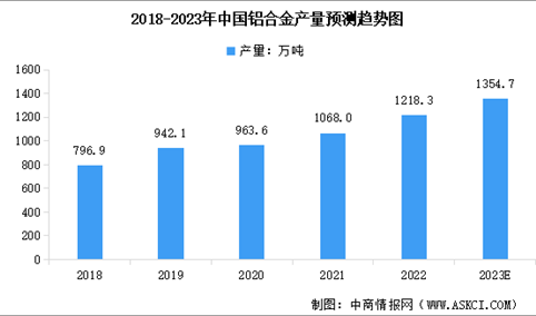 2023年中国铝合金产量及行业发展前景预测分析（图）