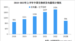2023年中國生物質發電市場現狀及結構占比情況分析（圖）