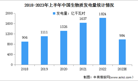 2023年中国生物质发电市场现状及结构占比情况分析（图）