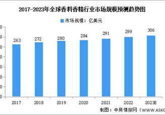 2023年全球及中国香料香精行业市场规模预测分析（图）