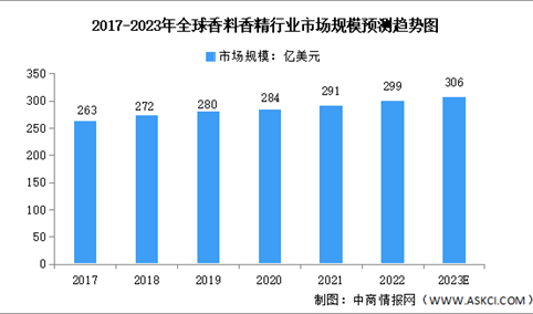 2023年全球及中国香料香精行业市场规模预测分析（图）