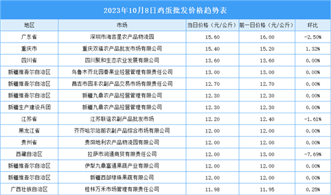 2023年10月9日全国各地最新鸡蛋价格行情走势分析