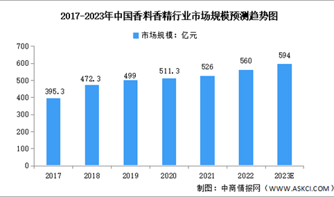 2023年中国香料香精行业市场规模及发展前景预测分析（图）