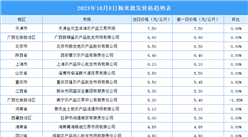 2023年10月9日全国各地最新大米价格行情走势分析