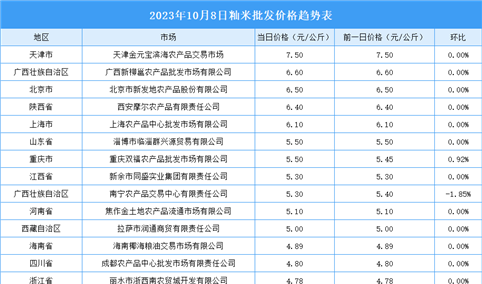 2023年10月9日全国各地最新大米价格行情走势分析