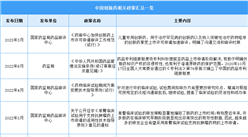 2023年中國創新藥最新政策匯總一覽（圖）