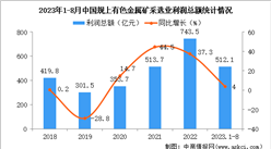 2023年1-8月中國有色金屬礦采選業經營情況：利潤同比增長4.0%