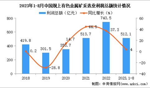 2023年1-8月中国有色金属矿采选业经营情况：利润同比增长4.0%