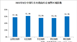 2023年9月中國汽車經銷商庫存預警指數57.8%，同比上升2.6個百分點（圖）