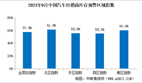 2023年9月中国汽车经销商库存预警指数57.8%，同比上升2.6个百分点（图）