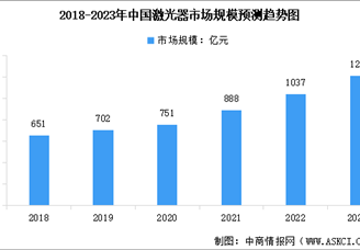 2023年中国激光医疗设备市场规模及行业发展前景预测分析（图）