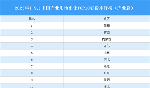 产业投资情报：2023年1-9月中国产业用地出让TOP10省份排名