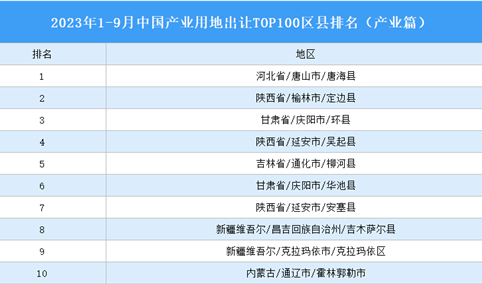 产业投资情报：2023年1-9月中国产业用地出让TOP100区县排名（产业篇）