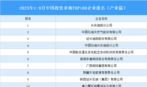 产业投资情报：2023年1-9月中国投资拿地TOP100企业排行榜（产业篇）