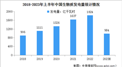 2023年上半年中國生物質發電裝機情況及發電量分析（圖）