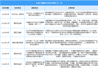 2023年中國干細胞醫(yī)療最新政策匯總一覽（圖）