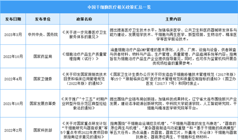 2023年中国干细胞医疗最新政策汇总一览（图）