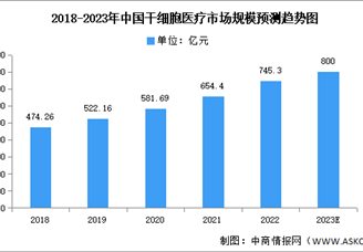 2023年中國干細胞醫(yī)療市場現(xiàn)狀及發(fā)展趨勢預測分析（圖）