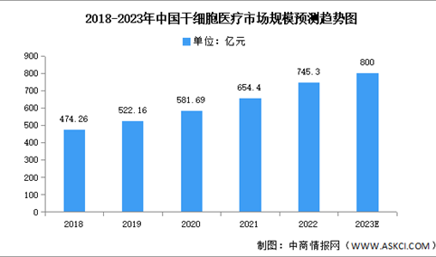 2023年中国干细胞医疗市场规模及细分市场预测分析（图）