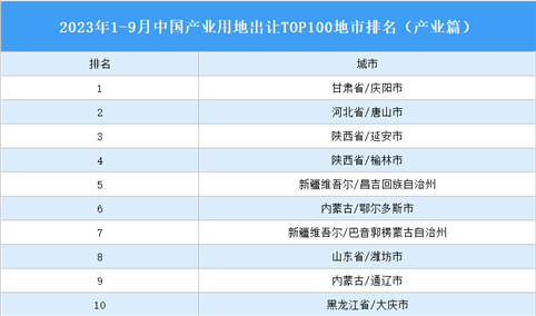 产业投资情报：2023年1-9月中国产业用地出让TOP100地市排名（产业篇）