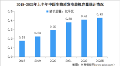 2023年中國生物質發電裝機情況及發展前景分析（圖）