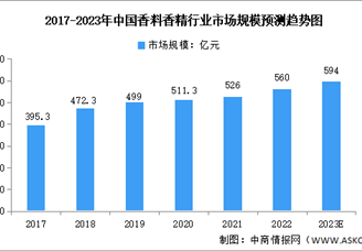 2023年中国香料香精行业市场规模及产量预测分析（图）