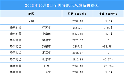 2023年10月9日全国各地最新玉米价格行情走势分析