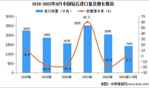 2023年1-8月中国钻石进口数据统计分析：进口量1431万吨