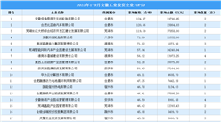 【投资跟踪】2023年1-9月安徽TOP50企业摘走101宗地（图）