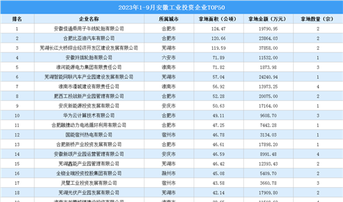 【投资跟踪】2023年1-9月安徽TOP50企业摘走101宗地（图）