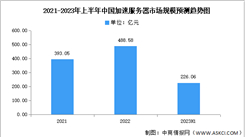 2023年上半年中國加速服務器市場規模及結構分析（圖）