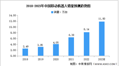 2023年中国移动机器人销量及重点企业预测分析（图）