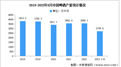 2023年中國啤酒產量及銷售額預測分析（圖）