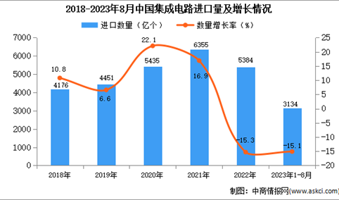 2023年1-8月中国集成电路进口数据统计分析：进口量3134亿个