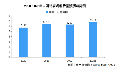 2023年中国钨消费量及消费结构预测分析（图）