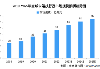 2023年全球末端執(zhí)行器市場規(guī)模及重點(diǎn)企業(yè)預(yù)測分析（圖）