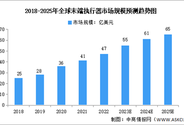 2023年全球末端执行器市场规模及重点企业预测分析（图）