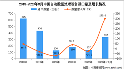 2023年1-8月中國自動數據處理設備進口數據統計分析：進口量同比增長近三倍