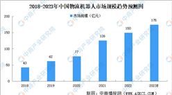 2023年中國物流機器人行業市場規模及企業分布預測分析（圖）