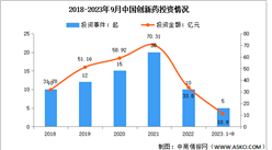 2023年中國創新藥市場規模及投融資情況預測分析（圖）