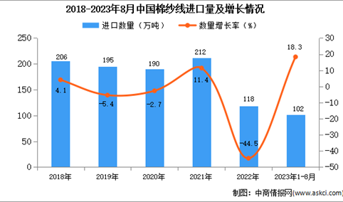 2023年1-8月中国棉纱线进口数据统计分析：进口额小幅下降