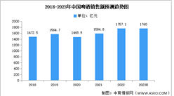 2023年中国啤酒销售额及利润总额预测分析（图）