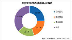 2023年中國啤酒銷售額及競爭格局預測分析（圖）