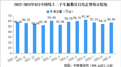 2023年9月中國汽車保值率情況：新車置換帶動二手車市場復蘇（圖）