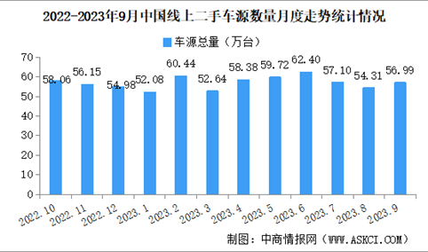 2023年9月中国汽车保值率情况：新车置换带动二手车市场复苏（图）