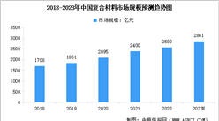 2023年全球及中國復合材料行業市場規模預測分析（圖）