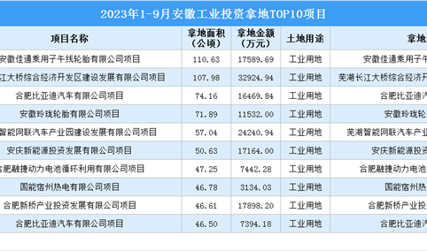 2023年1-9月安徽十大工业土地投资项目，总投资超15亿（图）